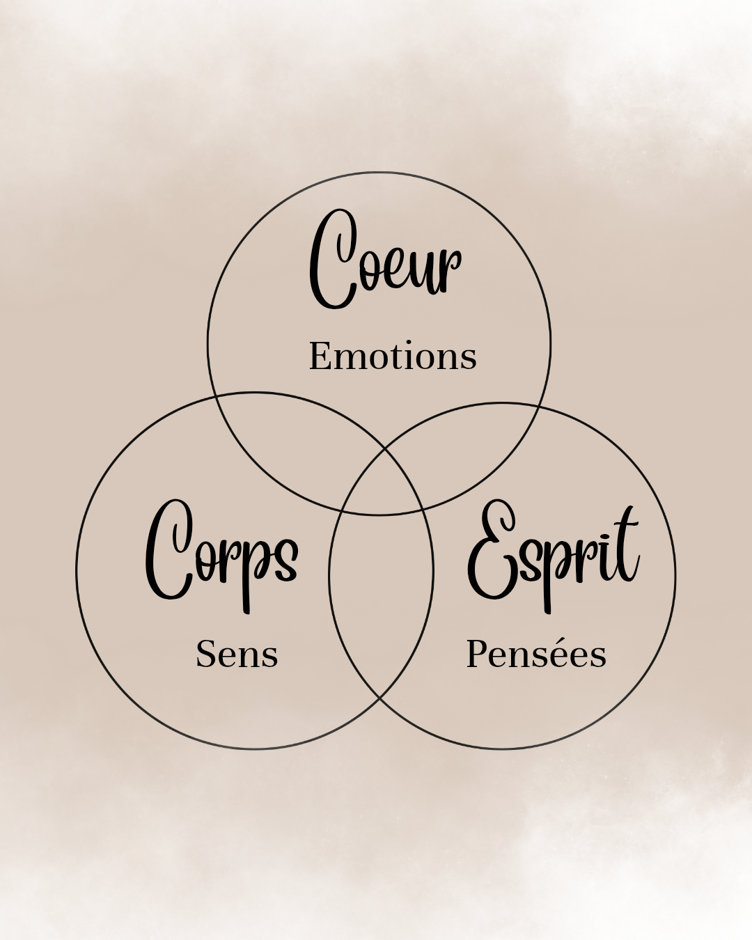 Perception holisitique de l'être